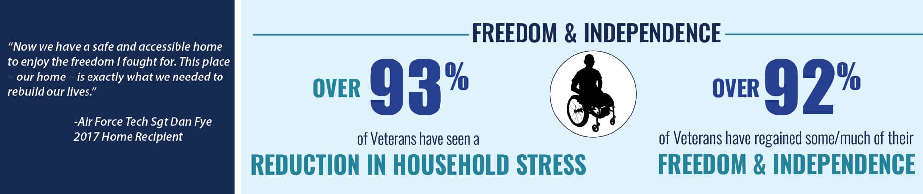 Homes For Our Troops Accessible Homes Impact - Freedom and Independence