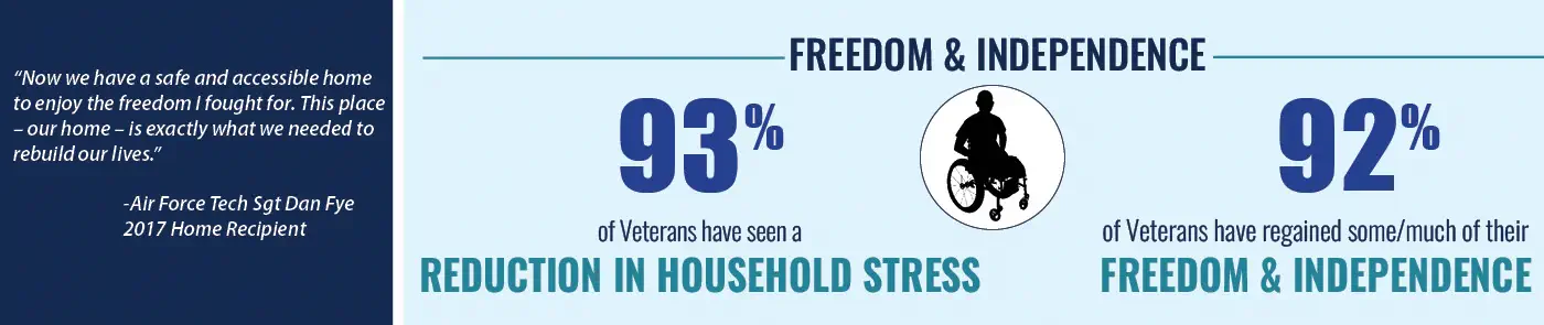 Homes For Our Troops Accessible Homes Impact - Freedom and Independence